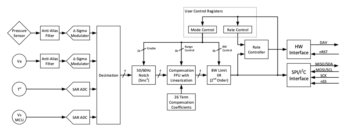 Superior Sensor Technology HV Differential Low-Pressure Sensors